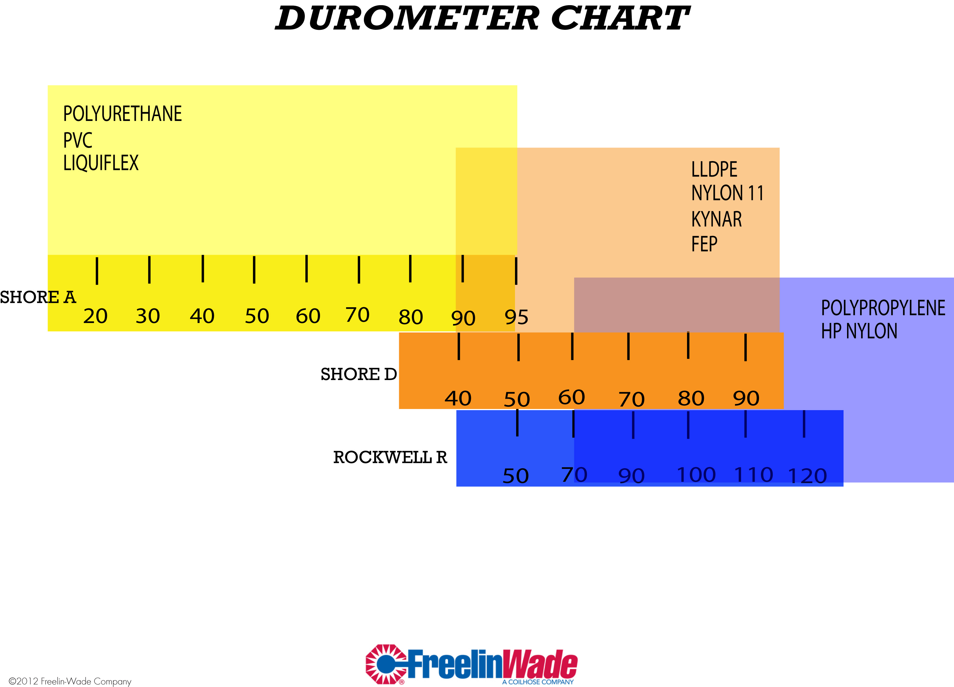 Durometer chart